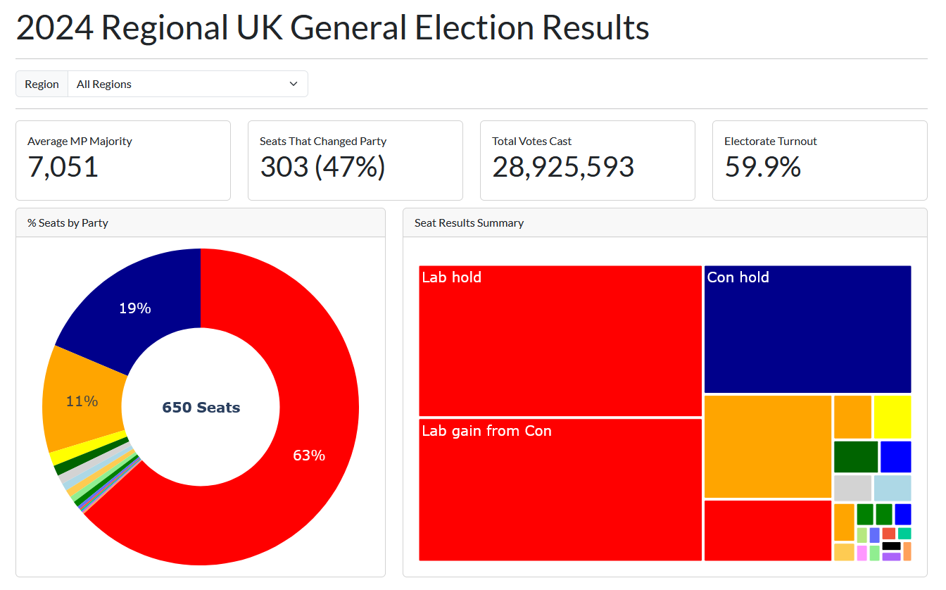 Regional Election Results Dashboard